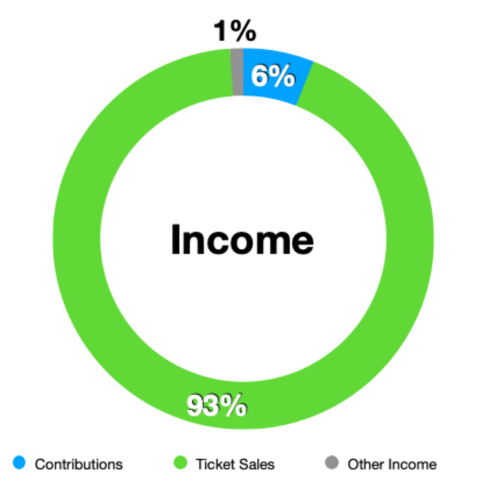 BLT FY2025 Income Chart